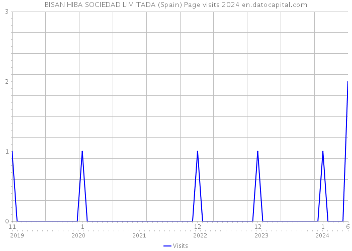 BISAN HIBA SOCIEDAD LIMITADA (Spain) Page visits 2024 