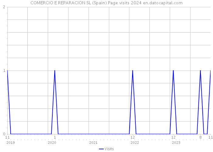 COMERCIO E REPARACION SL (Spain) Page visits 2024 