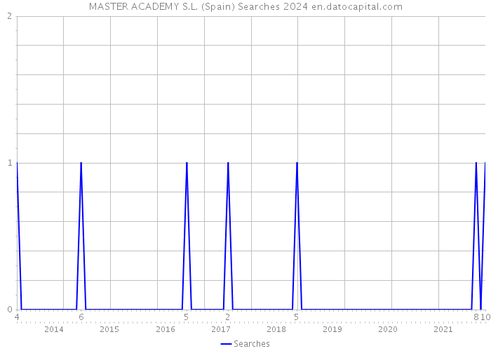 MASTER ACADEMY S.L. (Spain) Searches 2024 