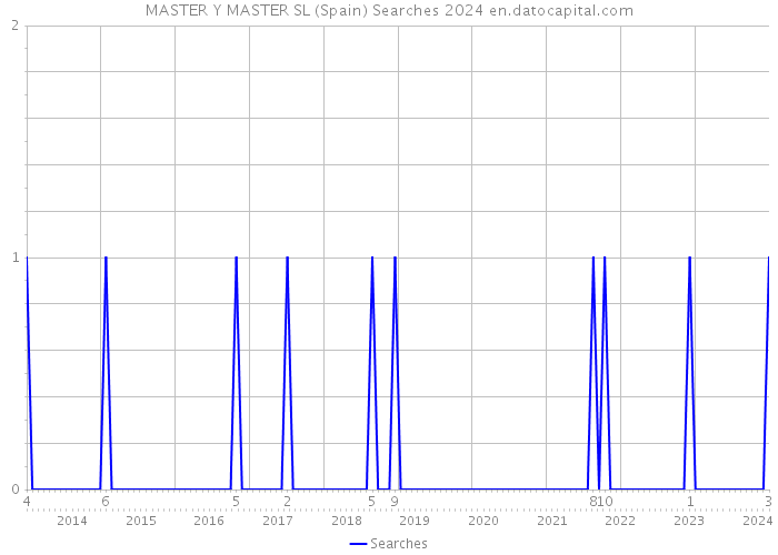 MASTER Y MASTER SL (Spain) Searches 2024 