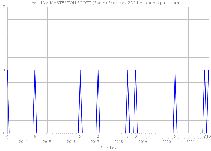 WILLIAM MASTERTON SCOTT (Spain) Searches 2024 