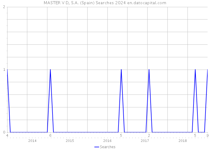 MASTER V D, S.A. (Spain) Searches 2024 