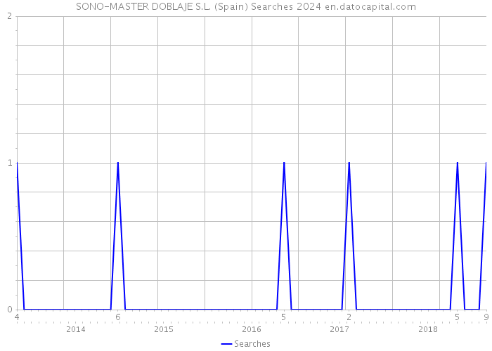 SONO-MASTER DOBLAJE S.L. (Spain) Searches 2024 