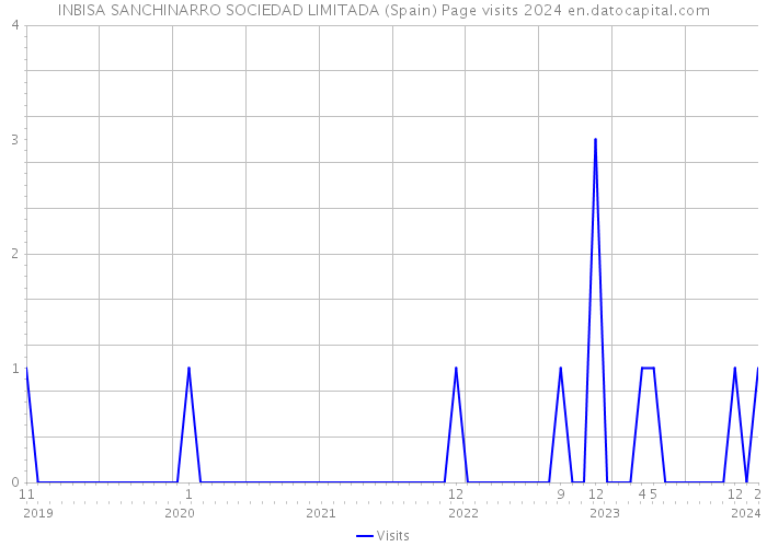 INBISA SANCHINARRO SOCIEDAD LIMITADA (Spain) Page visits 2024 