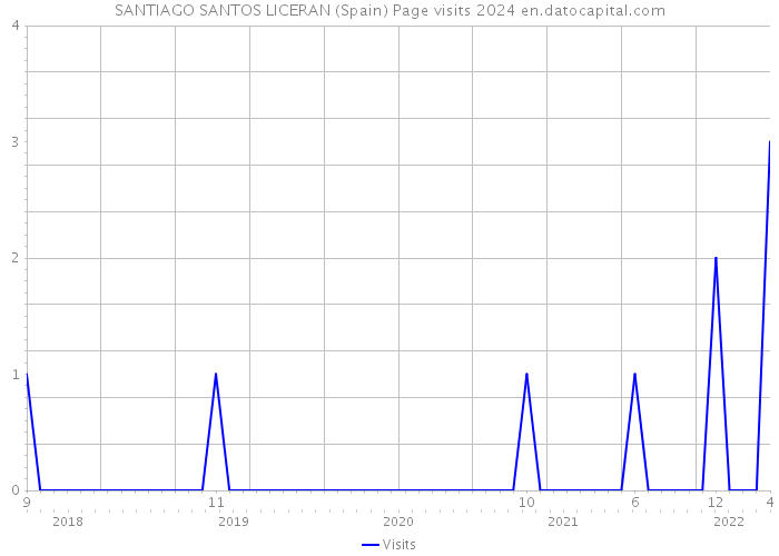 SANTIAGO SANTOS LICERAN (Spain) Page visits 2024 