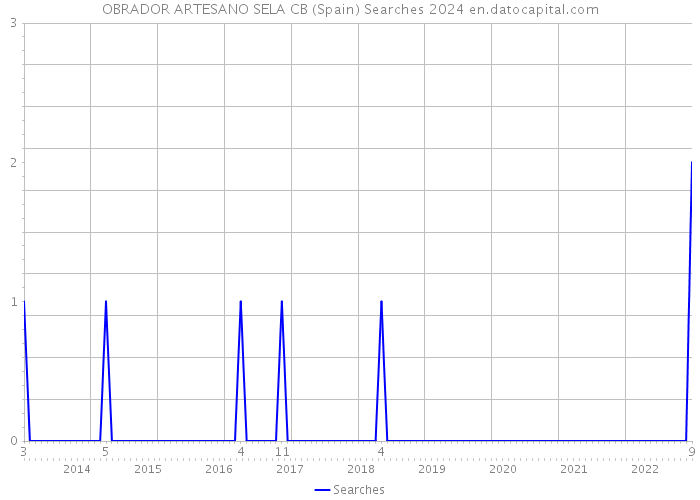 OBRADOR ARTESANO SELA CB (Spain) Searches 2024 