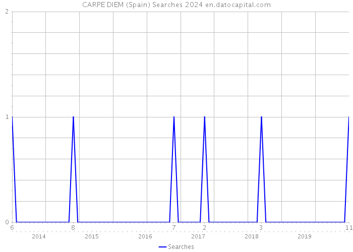 CARPE DIEM (Spain) Searches 2024 