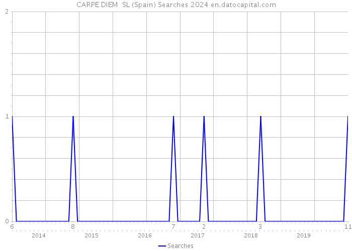 CARPE DIEM SL (Spain) Searches 2024 
