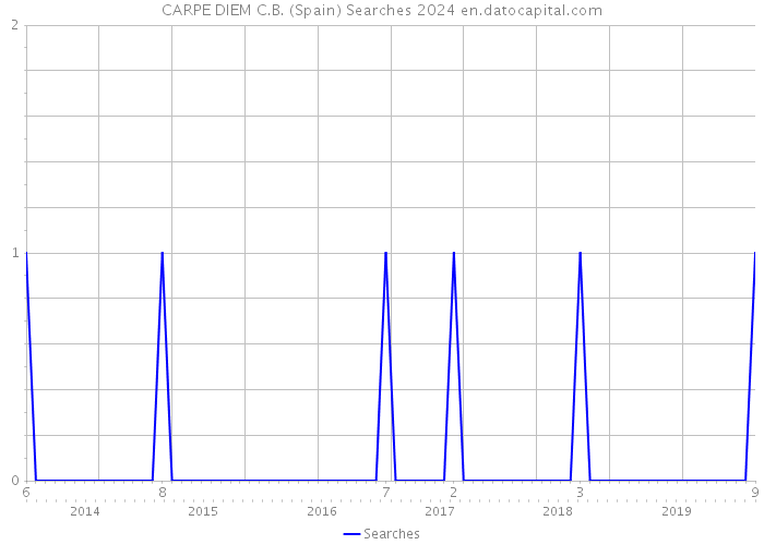 CARPE DIEM C.B. (Spain) Searches 2024 