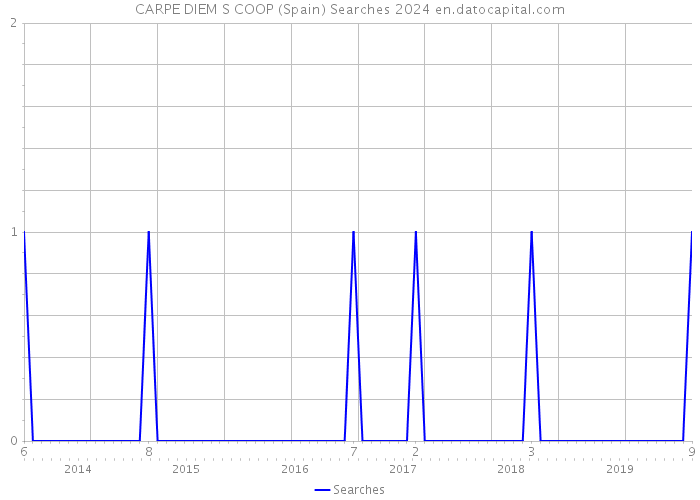 CARPE DIEM S COOP (Spain) Searches 2024 
