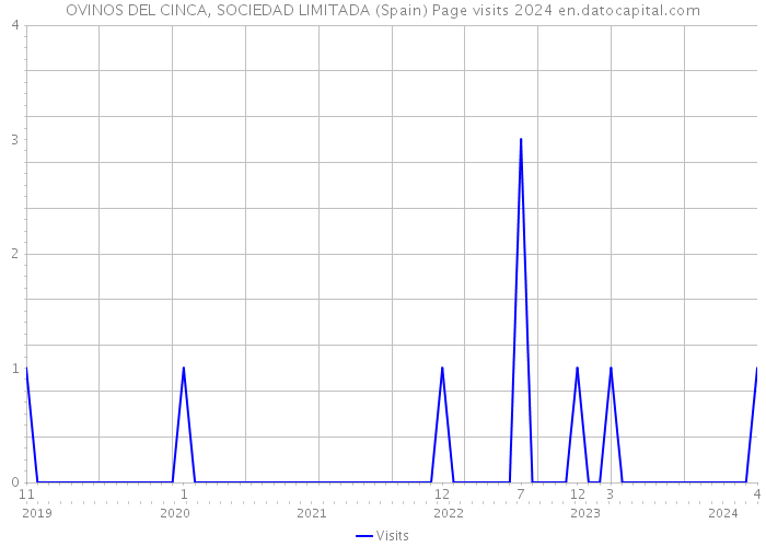 OVINOS DEL CINCA, SOCIEDAD LIMITADA (Spain) Page visits 2024 