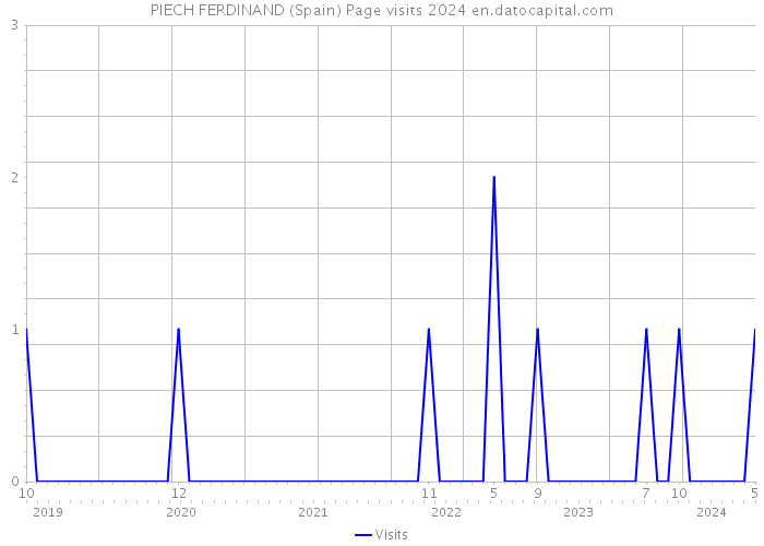 PIECH FERDINAND (Spain) Page visits 2024 