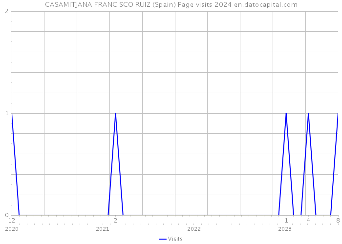 CASAMITJANA FRANCISCO RUIZ (Spain) Page visits 2024 