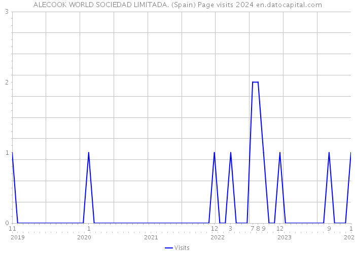 ALECOOK WORLD SOCIEDAD LIMITADA. (Spain) Page visits 2024 