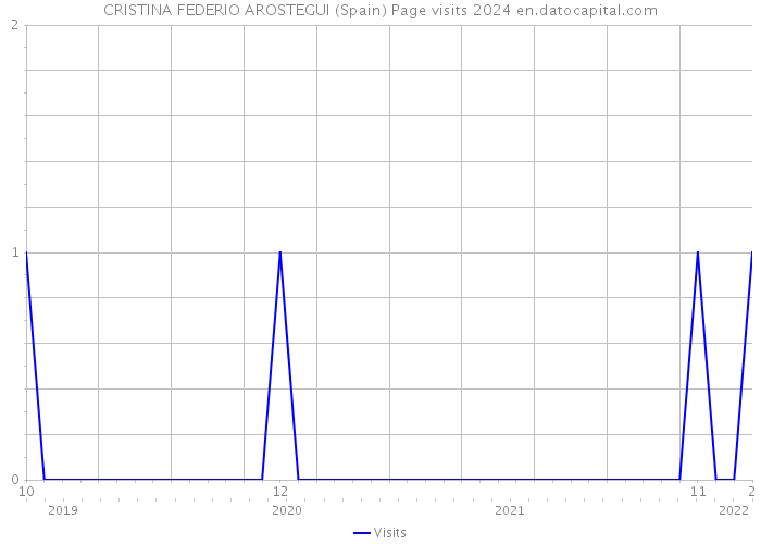 CRISTINA FEDERIO AROSTEGUI (Spain) Page visits 2024 