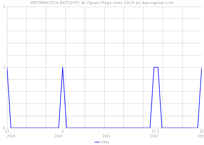 INFORMATICA BATCH PC SL (Spain) Page visits 2024 