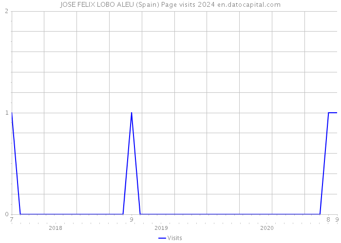 JOSE FELIX LOBO ALEU (Spain) Page visits 2024 