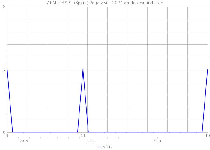 ARMILLAS SL (Spain) Page visits 2024 