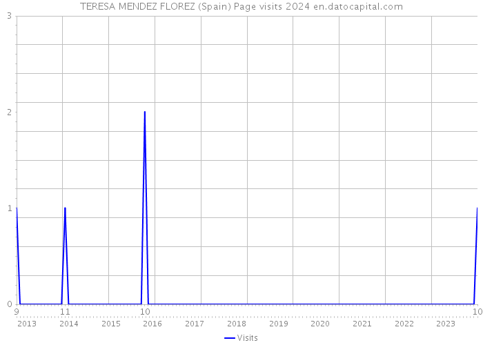 TERESA MENDEZ FLOREZ (Spain) Page visits 2024 