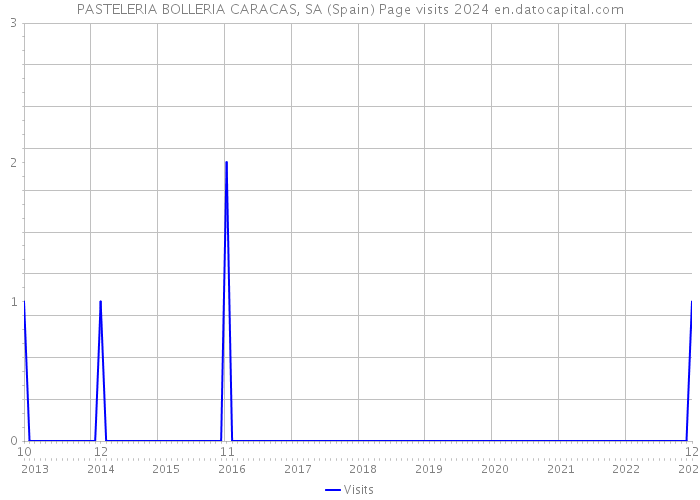 PASTELERIA BOLLERIA CARACAS, SA (Spain) Page visits 2024 