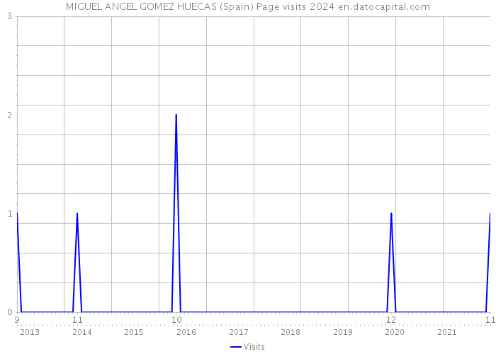 MIGUEL ANGEL GOMEZ HUECAS (Spain) Page visits 2024 