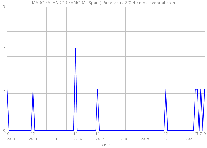 MARC SALVADOR ZAMORA (Spain) Page visits 2024 