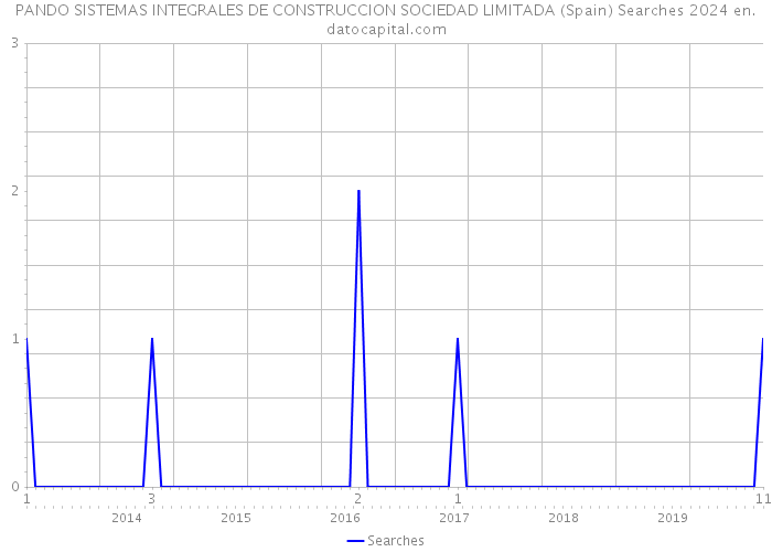PANDO SISTEMAS INTEGRALES DE CONSTRUCCION SOCIEDAD LIMITADA (Spain) Searches 2024 