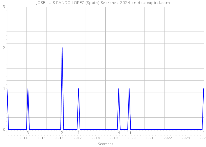 JOSE LUIS PANDO LOPEZ (Spain) Searches 2024 