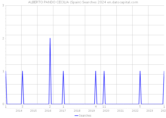 ALBERTO PANDO CECILIA (Spain) Searches 2024 