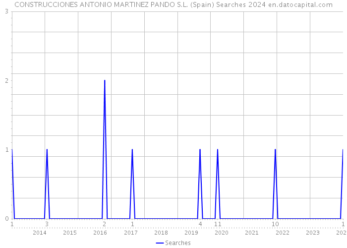 CONSTRUCCIONES ANTONIO MARTINEZ PANDO S.L. (Spain) Searches 2024 