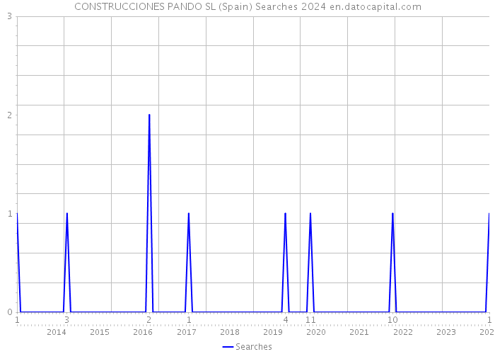 CONSTRUCCIONES PANDO SL (Spain) Searches 2024 