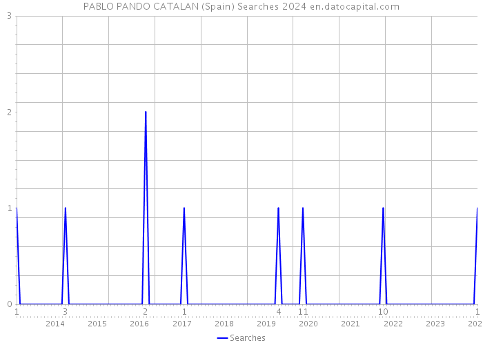 PABLO PANDO CATALAN (Spain) Searches 2024 