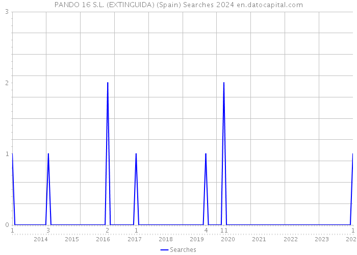 PANDO 16 S.L. (EXTINGUIDA) (Spain) Searches 2024 