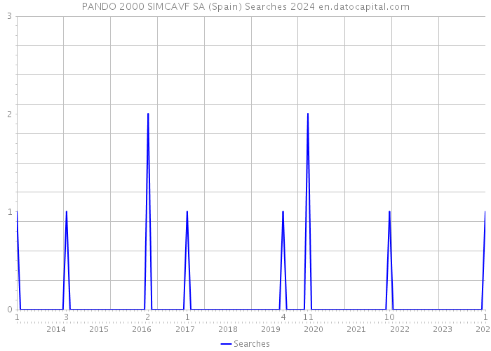 PANDO 2000 SIMCAVF SA (Spain) Searches 2024 