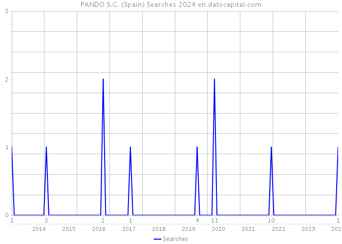 PANDO S.C. (Spain) Searches 2024 