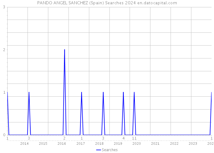 PANDO ANGEL SANCHEZ (Spain) Searches 2024 