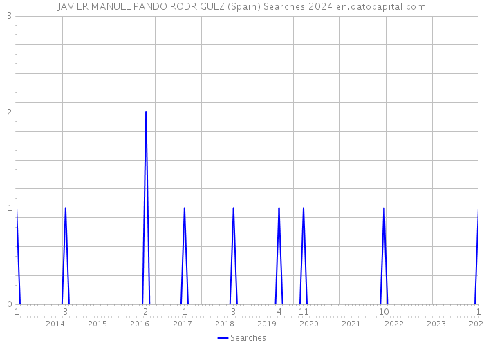 JAVIER MANUEL PANDO RODRIGUEZ (Spain) Searches 2024 