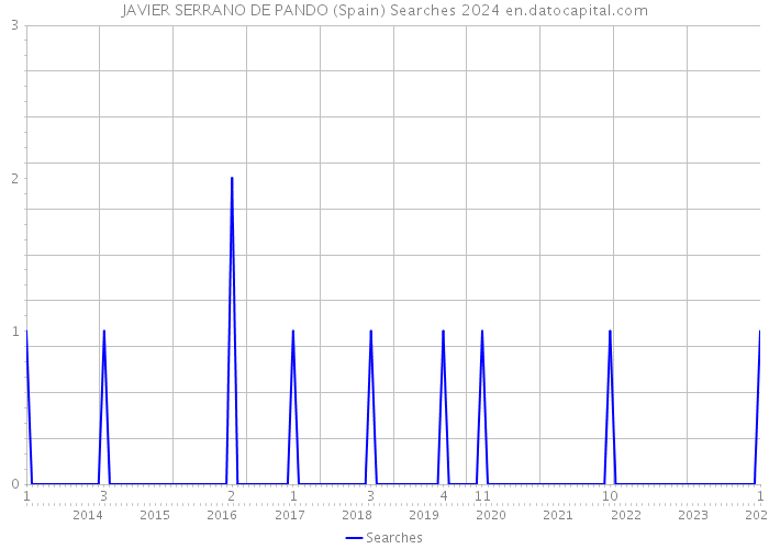 JAVIER SERRANO DE PANDO (Spain) Searches 2024 