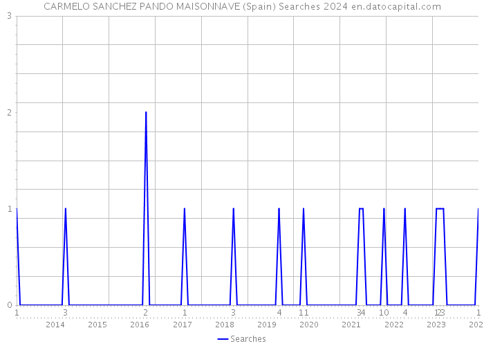 CARMELO SANCHEZ PANDO MAISONNAVE (Spain) Searches 2024 