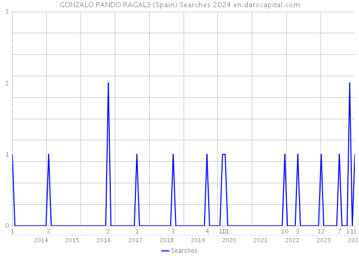 GONZALO PANDO RAGALS (Spain) Searches 2024 