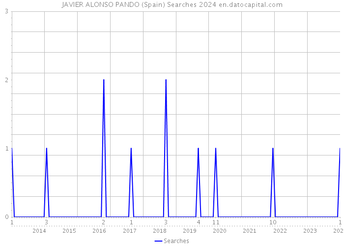 JAVIER ALONSO PANDO (Spain) Searches 2024 