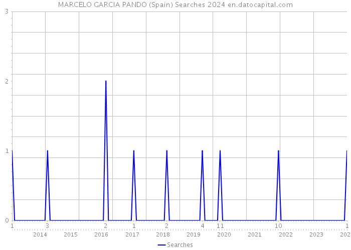 MARCELO GARCIA PANDO (Spain) Searches 2024 
