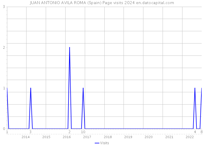 JUAN ANTONIO AVILA ROMA (Spain) Page visits 2024 