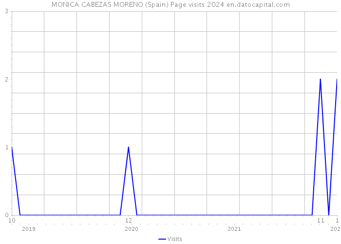 MONICA CABEZAS MORENO (Spain) Page visits 2024 