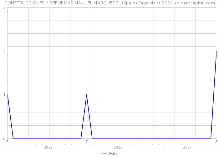 CONSTRUCCIONES Y REFORMAS MANUEL MARQUEZ SL (Spain) Page visits 2024 