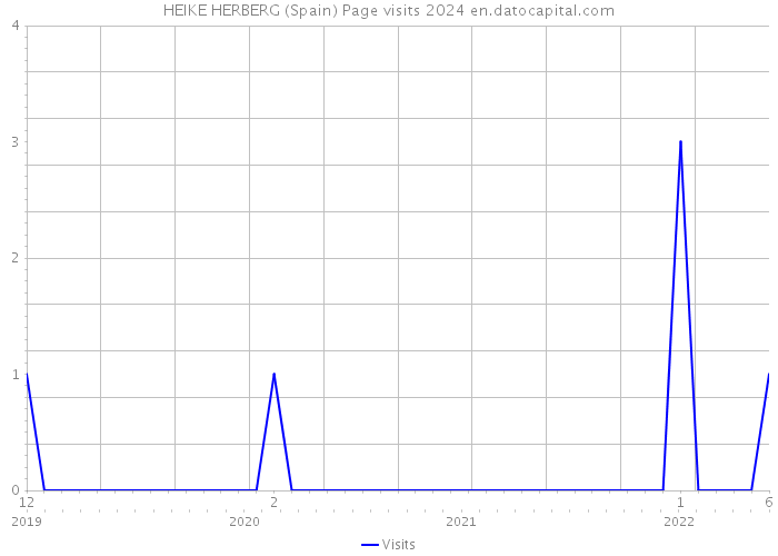 HEIKE HERBERG (Spain) Page visits 2024 