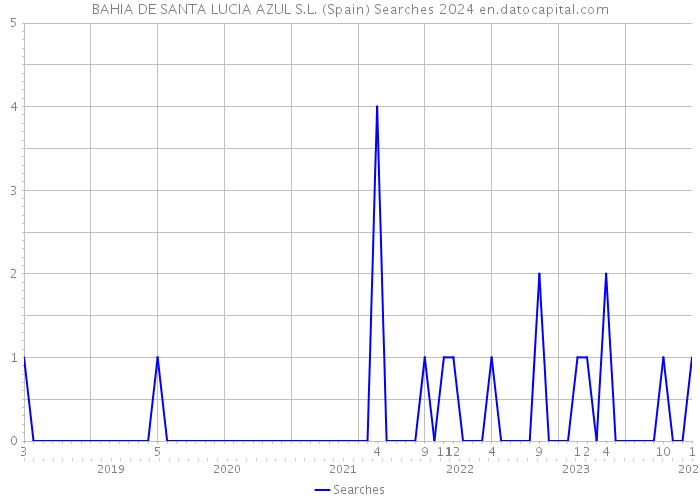BAHIA DE SANTA LUCIA AZUL S.L. (Spain) Searches 2024 