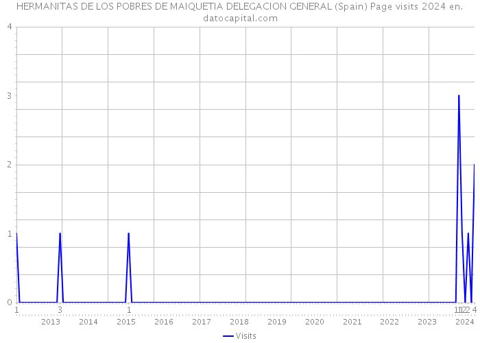 HERMANITAS DE LOS POBRES DE MAIQUETIA DELEGACION GENERAL (Spain) Page visits 2024 