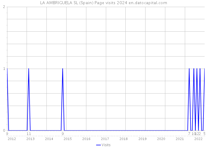 LA AMBRIGUELA SL (Spain) Page visits 2024 