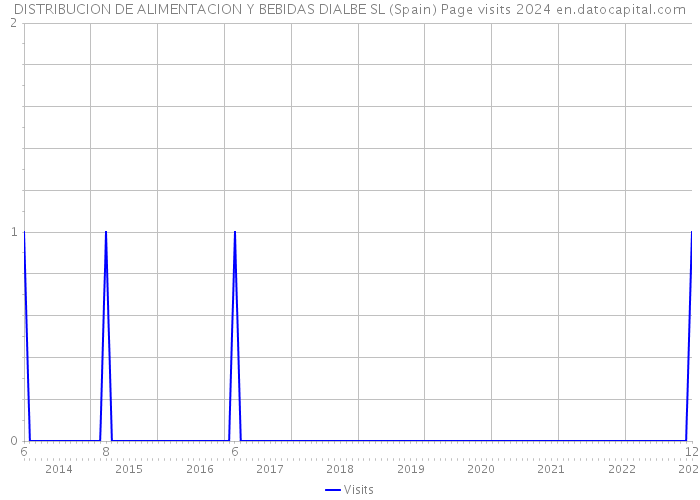 DISTRIBUCION DE ALIMENTACION Y BEBIDAS DIALBE SL (Spain) Page visits 2024 